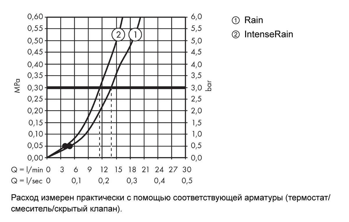 Hansgrohe Crometta ручной душ Vario хром-белый матовый 26330400