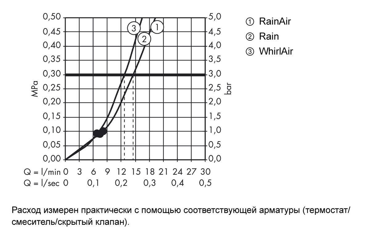 Hansgrohe Raindance Select E120 Air 3jet ручной душ бронза 26520140