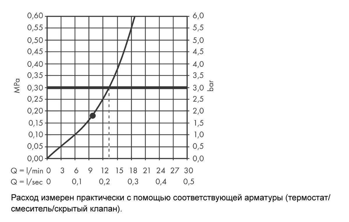 Hansgrohe Rainfinity Боковой душ 500 1jet с полкой хром 26243000