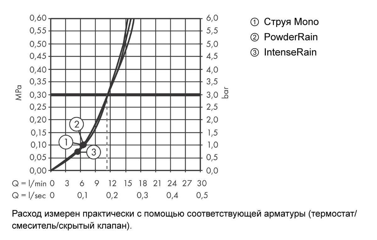 Hansgrohe Pulsify Select S Ручной душ 105 3jet Activation белый матовый 24100700