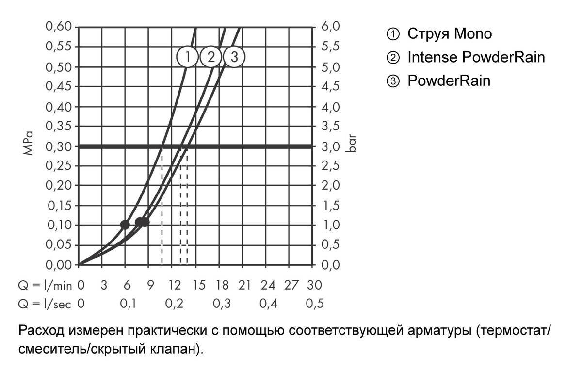 Hansgrohe Rainfinity Душевой набор с держателем 130 3jet со шлангом 160 см хром 26851000
