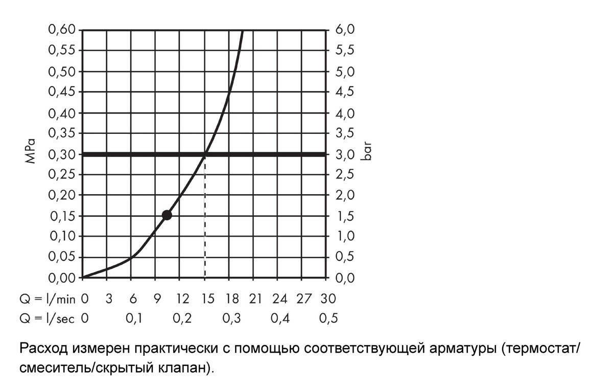 Hansgrohe Croma Верхний душ 280 1jet бронза 26220140
