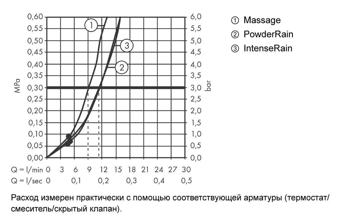 Hansgrohe Pulsify Select S Ручной душ 105 3jet Relaxation хром 24110000