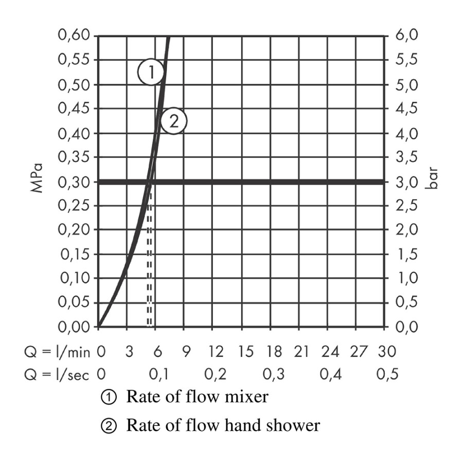 Hansgrohe Rebris E Смеситель для раковины 110 с гигиеническим душем и шлангом 160 см хром 72216000