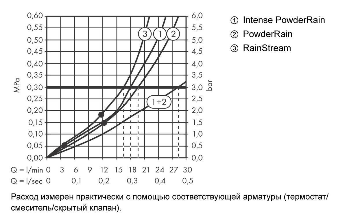 Hansgrohe Rainfinity Верхний душ 360 3jet с настенным креплением золото 26234990