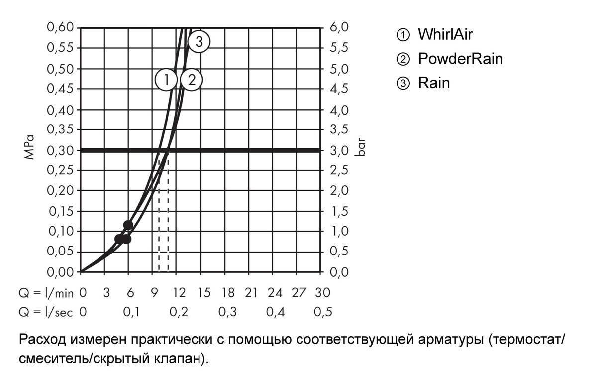 Hansgrohe Raindance Select S Ручной душ 120 3jet PowderRain хром 26014000
