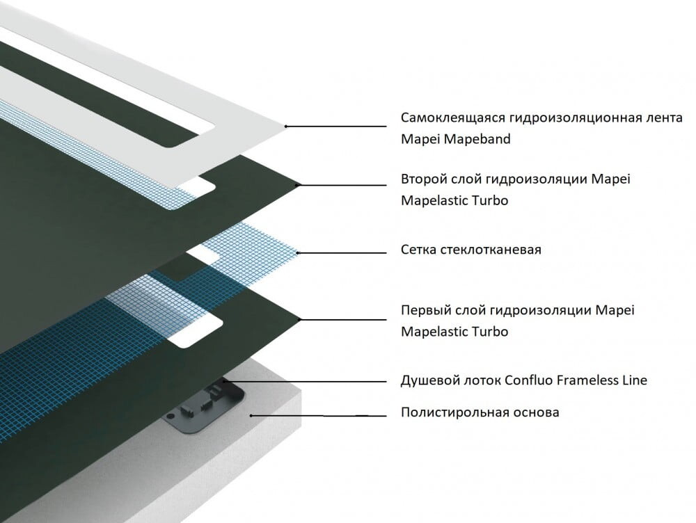 Pestan Confluo Board 40007821BG 90*90*9,5 душевая плита с лотком